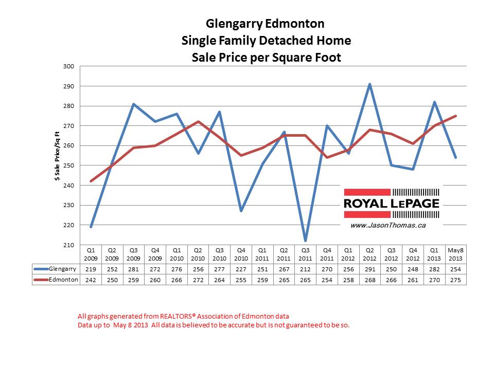 Glengarry home sale prices